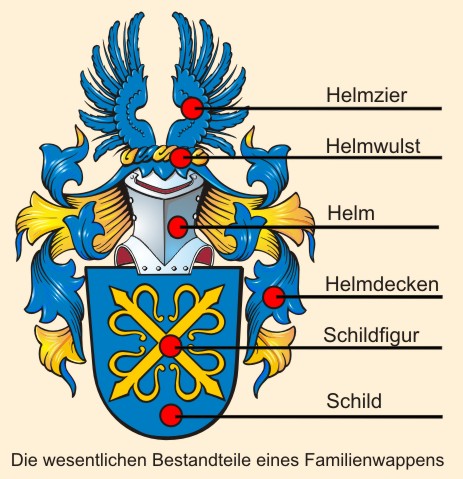 Bestandteile eines Wappens